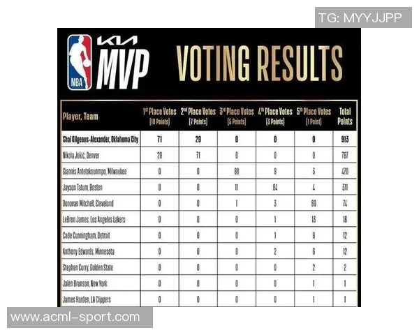 2月7日NBA最佳球员评选结果揭晓谁将荣膺本场赛事的MVP称号 2月7日NBA最佳球员评选结果揭晓谁将荣膺本场赛事的MVP称号